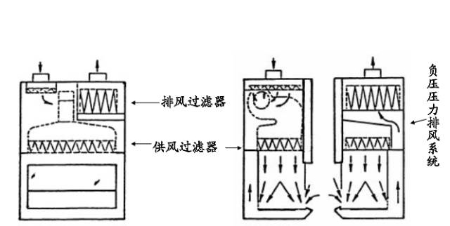 生物安全柜的結(jié)構(gòu)示意圖