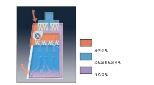 二級(jí)B2型生物安全柜氣流示意圖