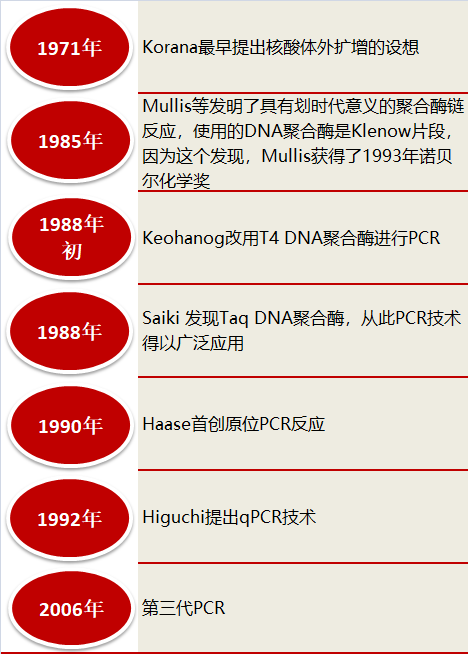 pcr技術(shù)發(fā)展歷史